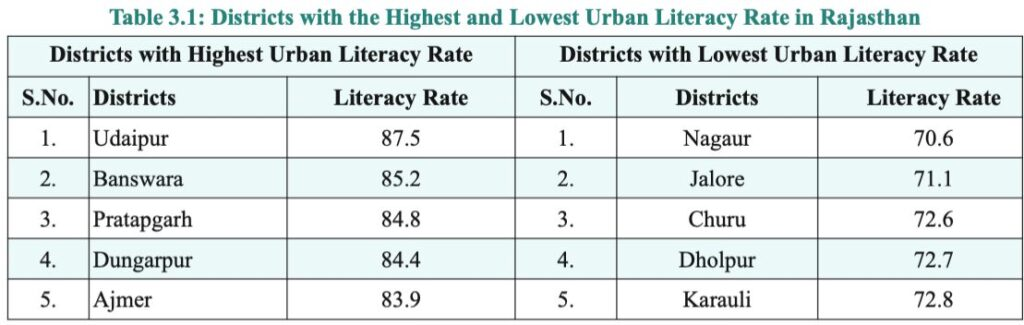 राजस्थान में शहरीकरण