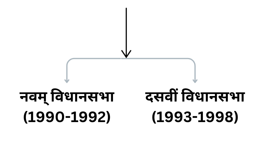 राजनीतिक विकास एवं चरण