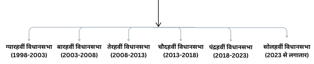 राजनीतिक विकास एवं चरण