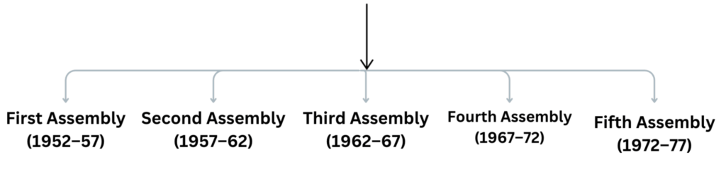 Political Evolution & Phases