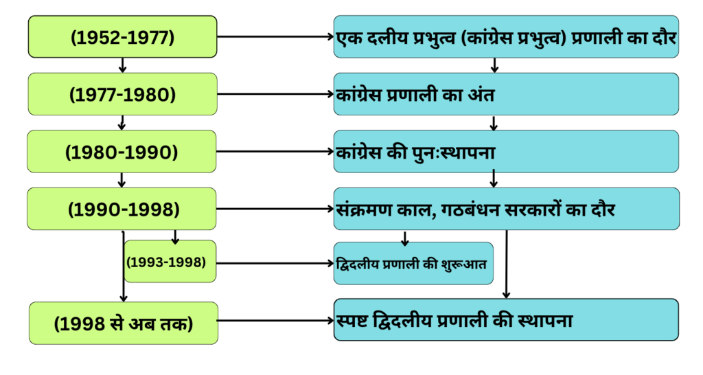 राजनीतिक विकास एवं चरण