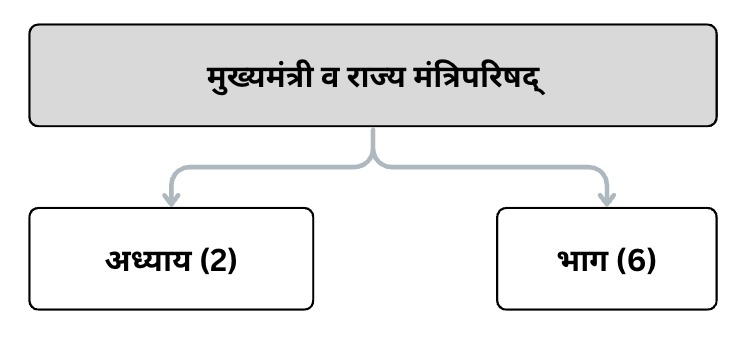 मुख्यमंत्री व राज्य मंत्रिपरिषद्