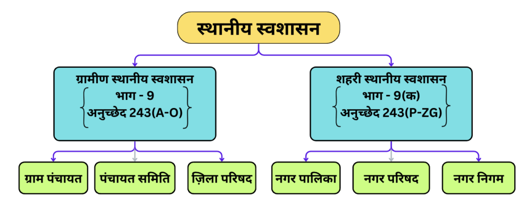 पंचायती राज एवं नगर पालिकाओं का प्रशासन