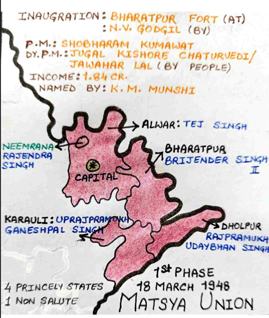 Integration Of Rajasthan
