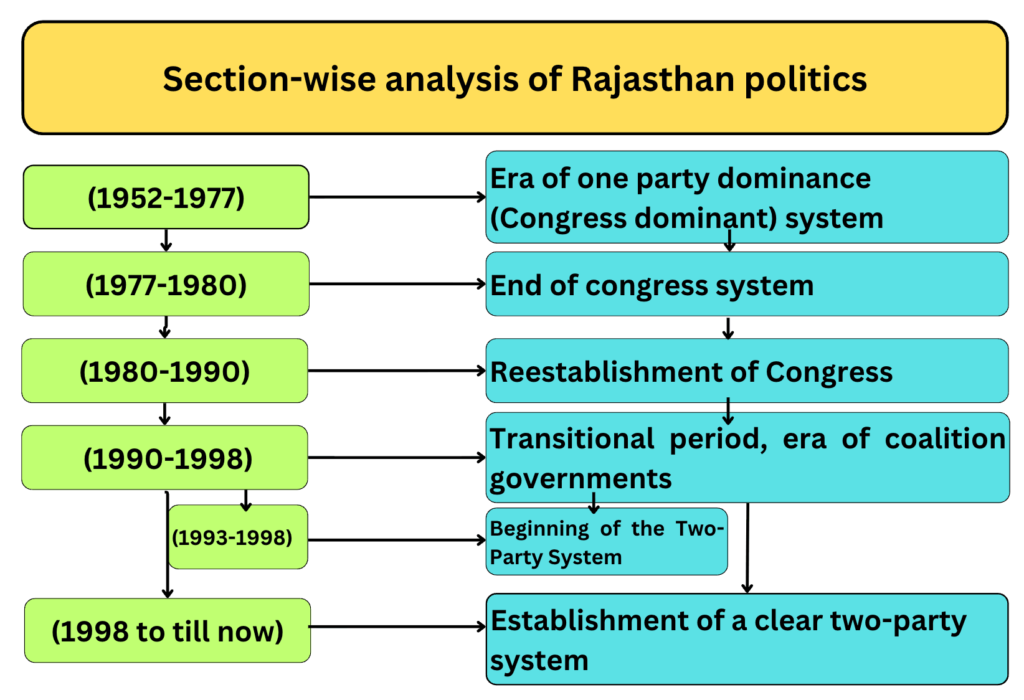 Political Evolution & Phases