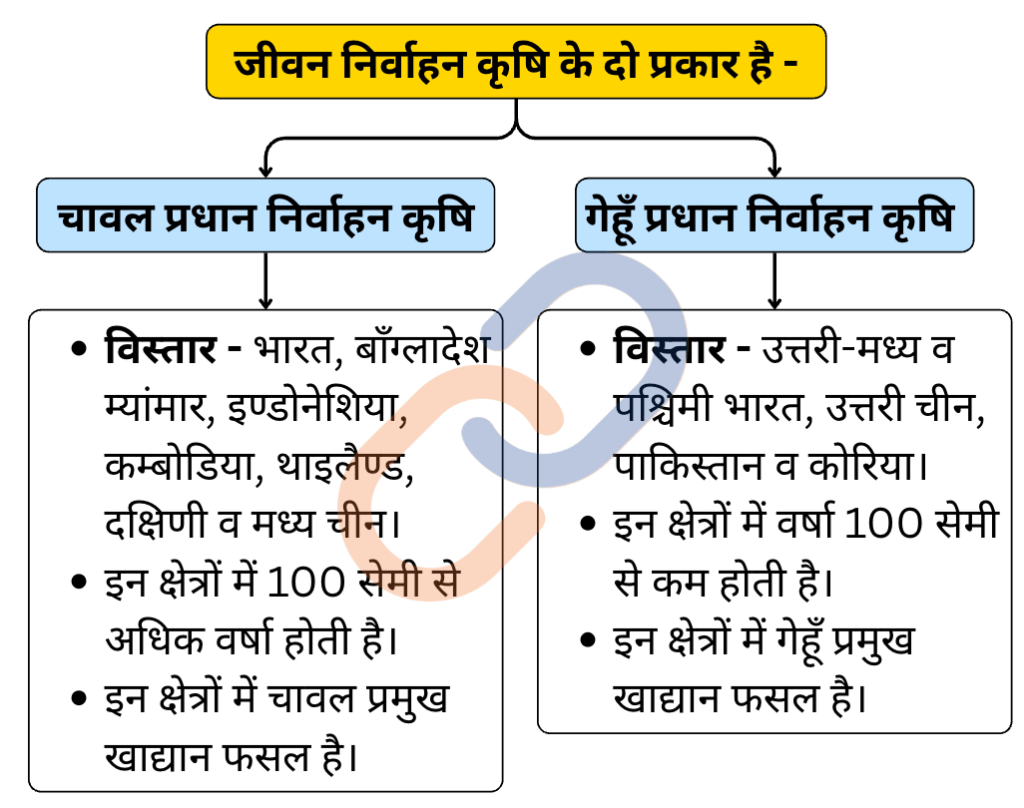 वैश्विक कृषि