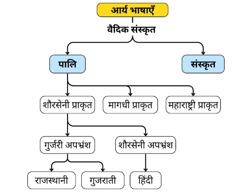 Language and Literature | भाषा एवं साहित्य