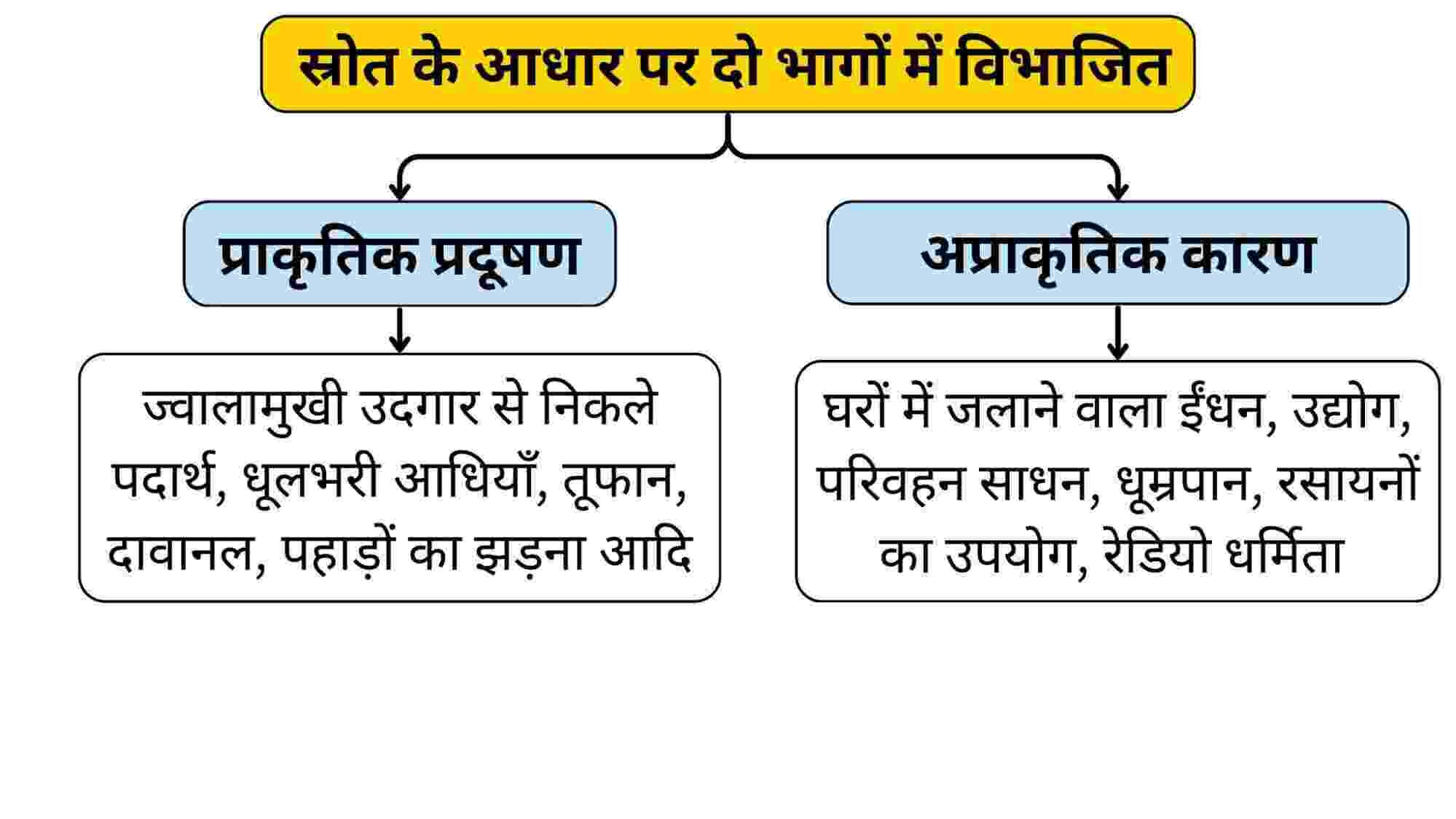 विश्व में प्रदूषण