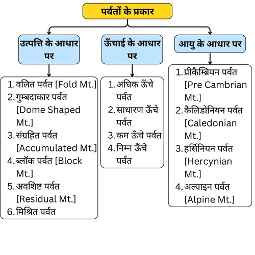 विश्व के प्रमुख पर्वत