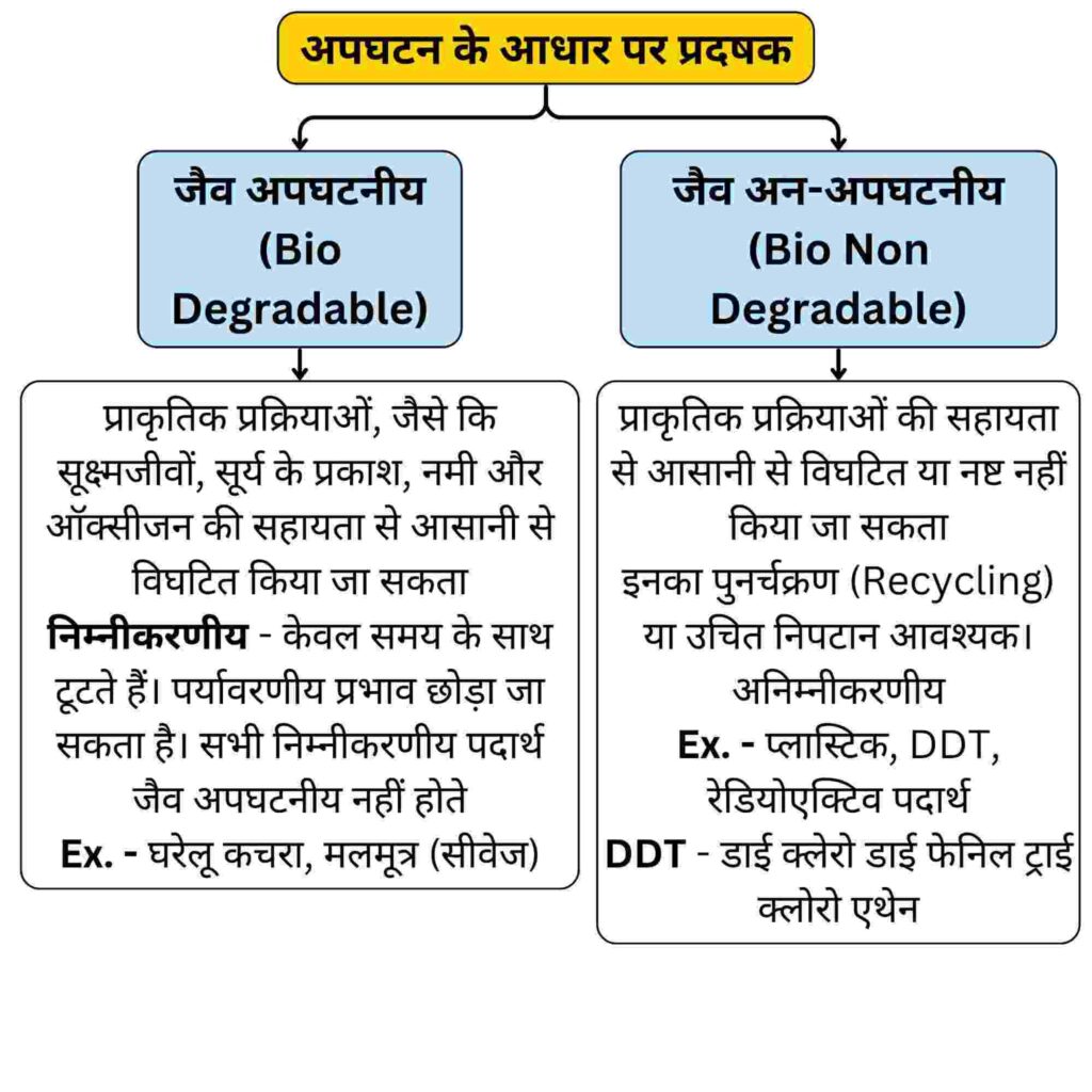 विश्व में प्रदूषण