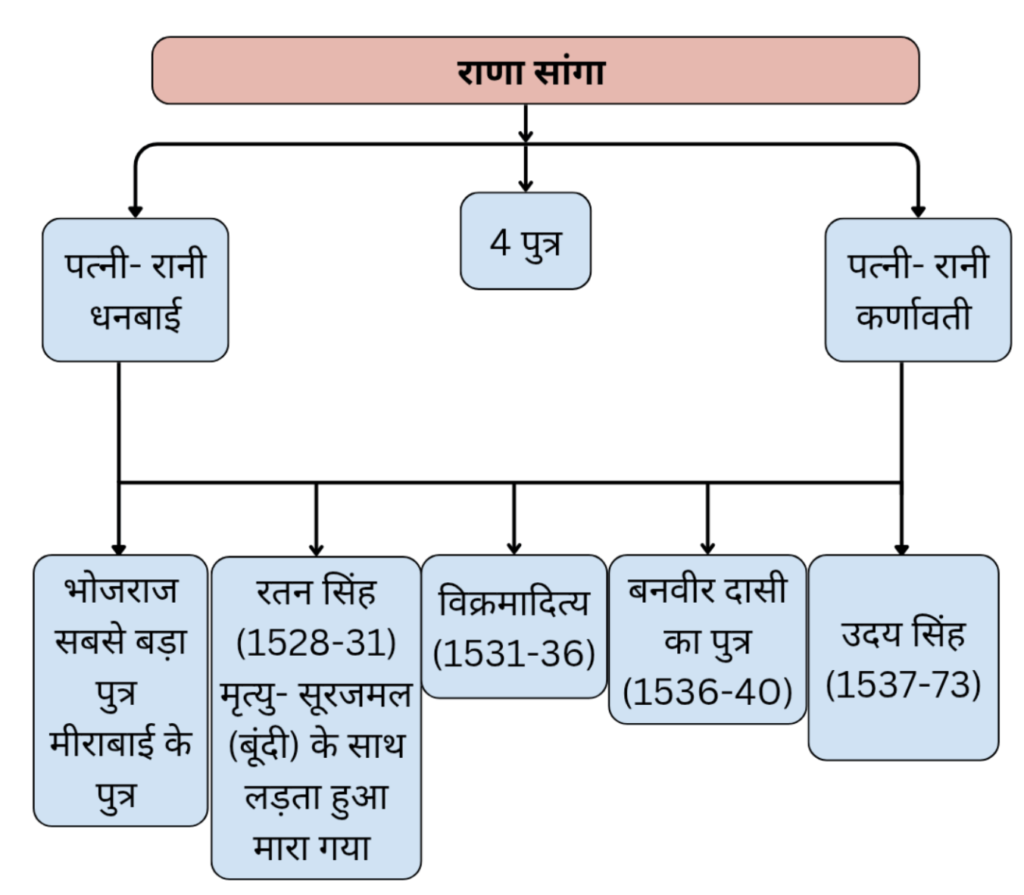 Mewar (Guhil-Sisodia Dynasty)