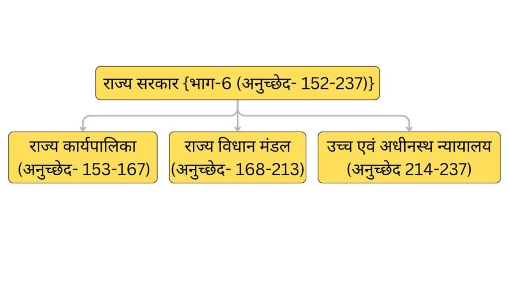 राज्यपाल : संबंधित संवैधानिक प्रावधान