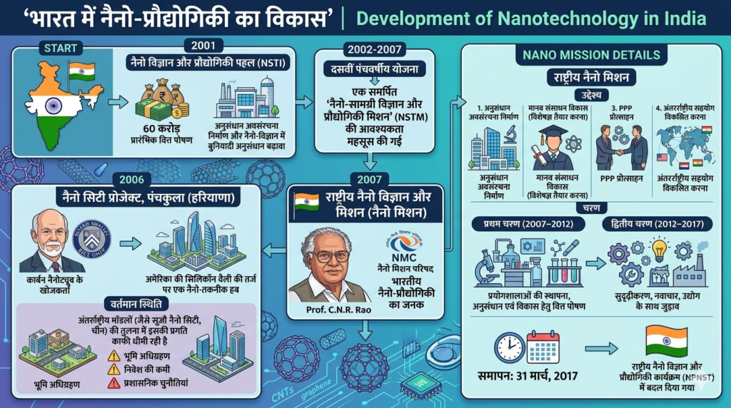नैनो टेक्नोलॉजी 