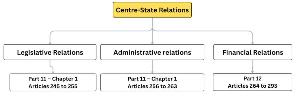 Centre-State Relations