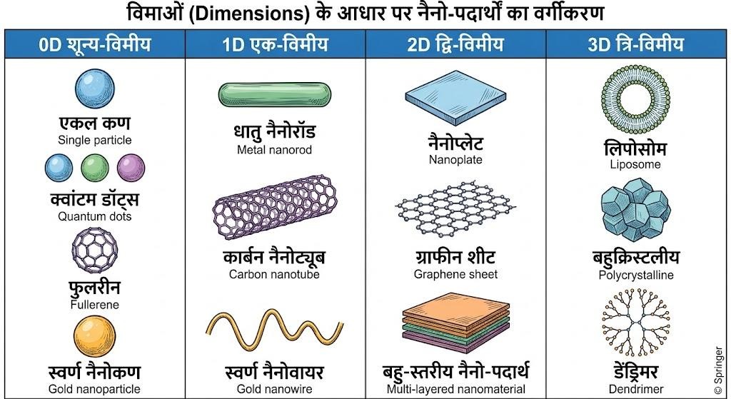 नैनो टेक्नोलॉजी 