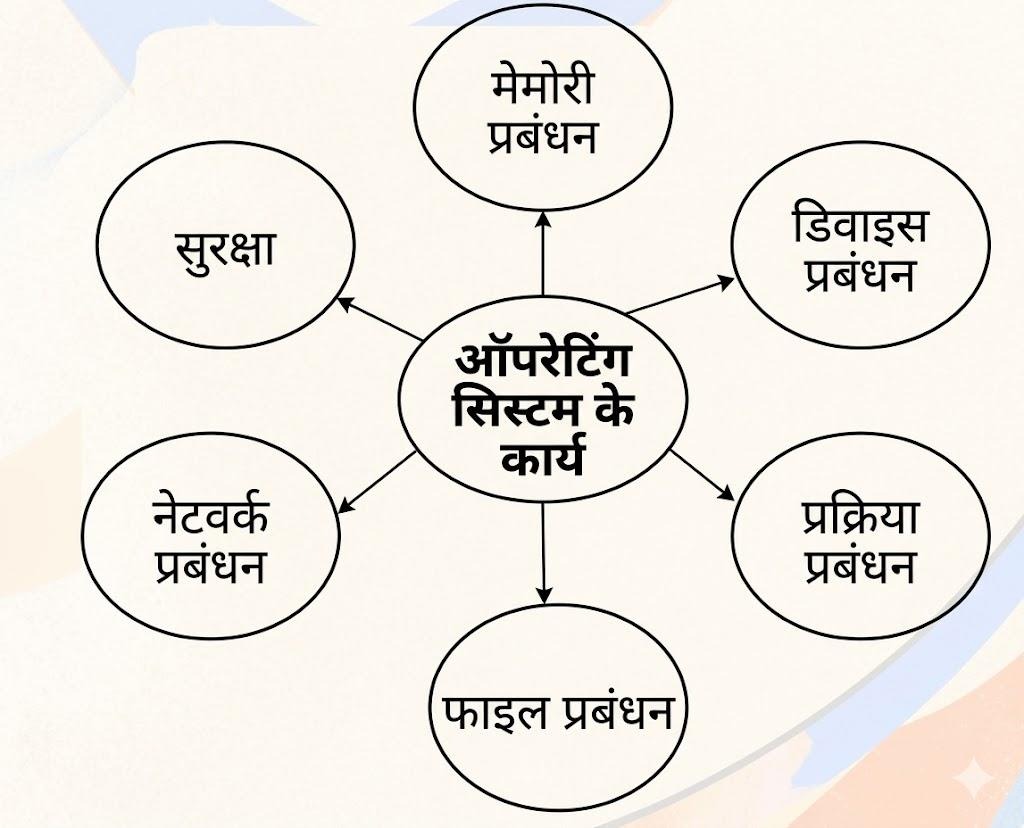 बेसिक कंप्यूटर विज्ञान