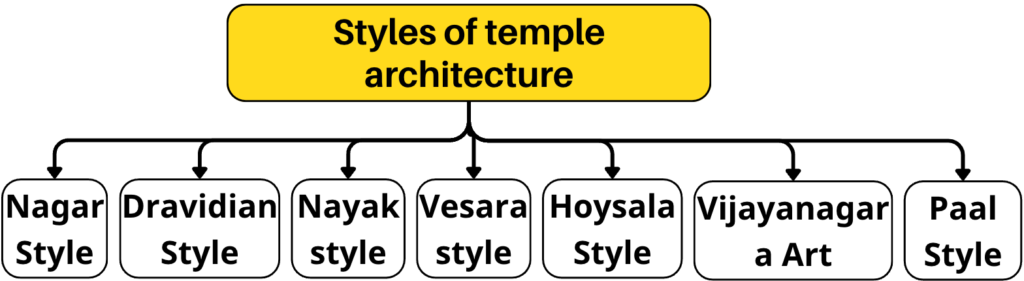 Architecture of temples