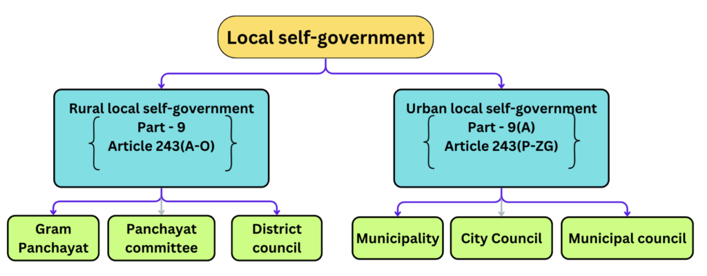 Urban and rural local government