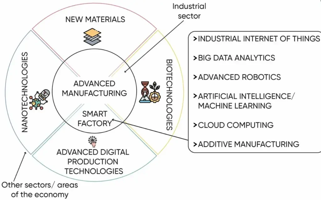 Emerging Technologies