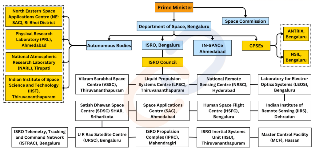 Space Technology Ecosystem