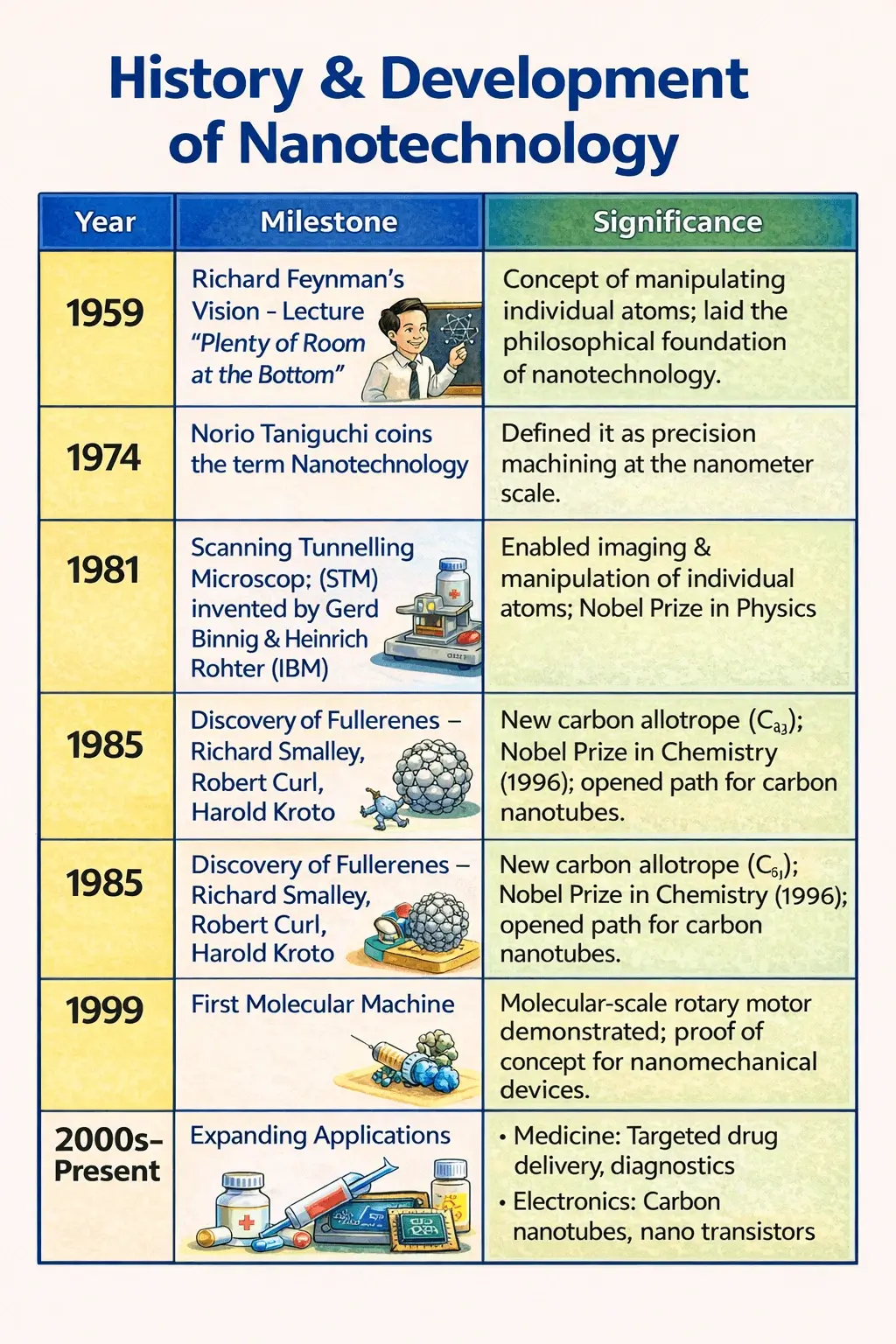 Nano Technology for RAS Prelims: Basics, Types and ...