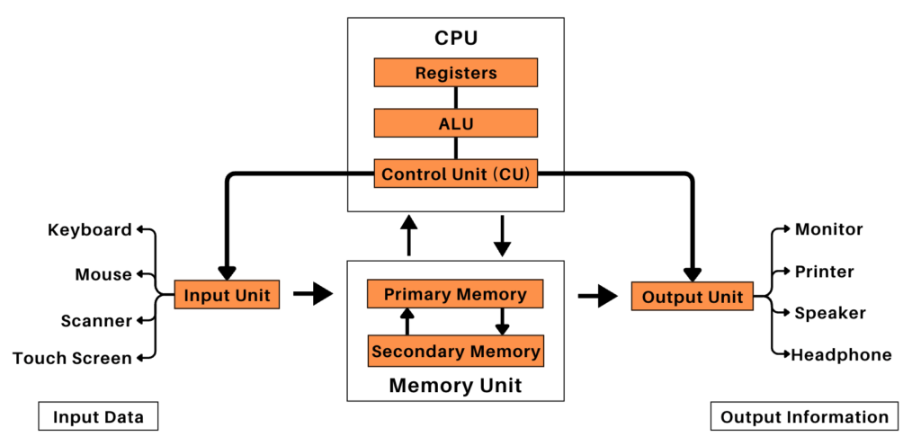 Basic Computer Science