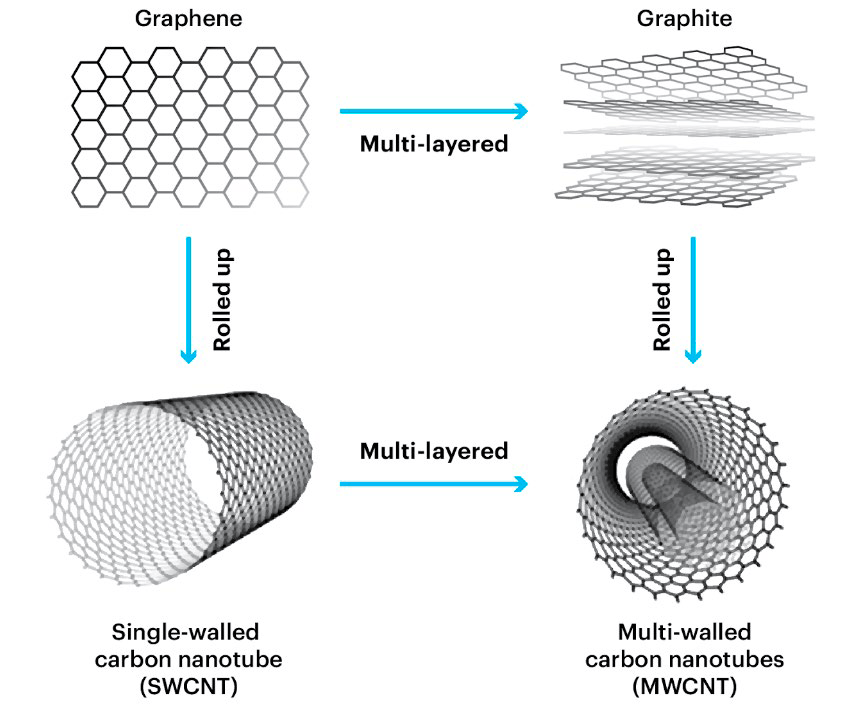 Nano Technology for RAS Prelims