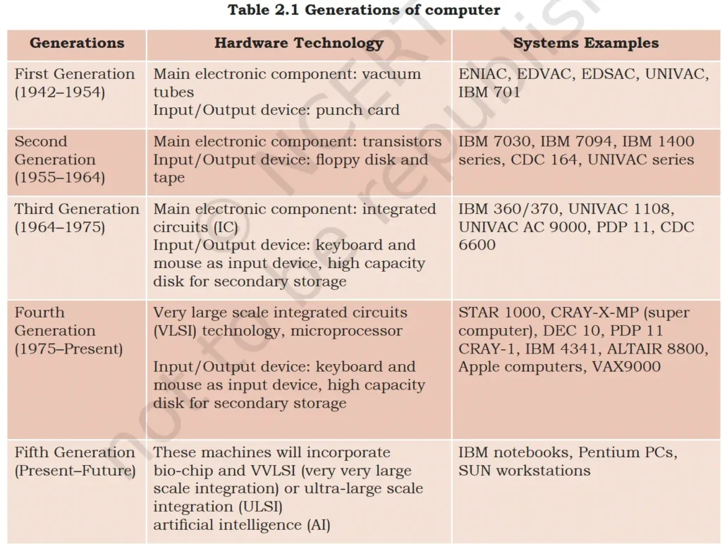 Basic Computer Science