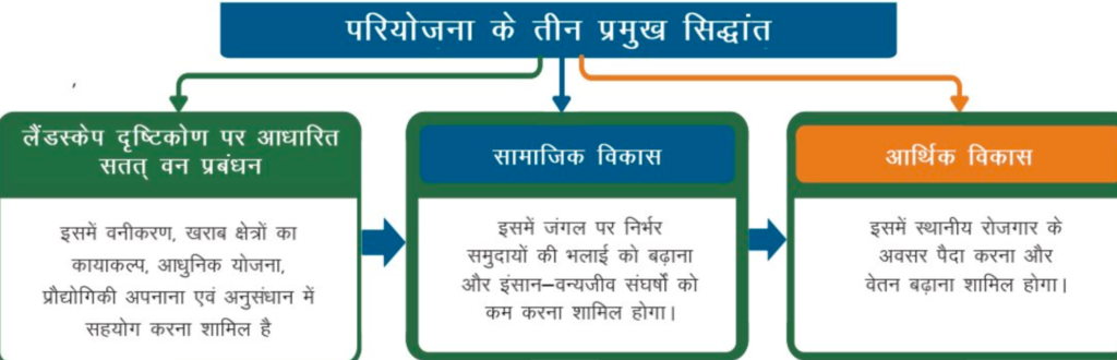 राजस्थान में वानिकी