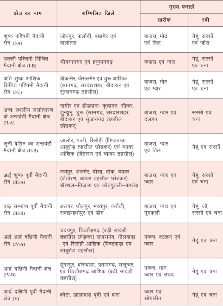 कृषि बागवानी वानिकी और पशुपालन