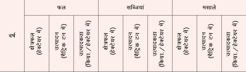 कृषि बागवानी वानिकी और पशुपालन
