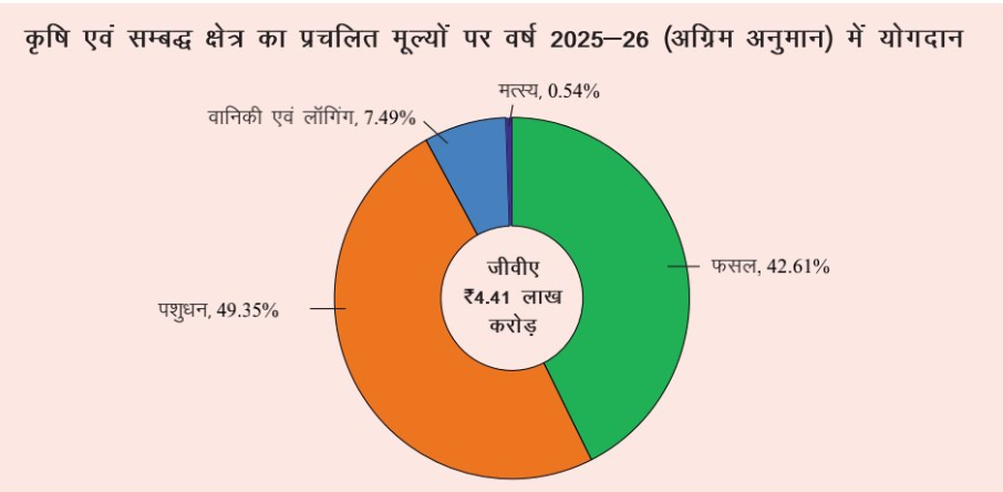 कृषि बागवानी वानिकी और पशुपालन